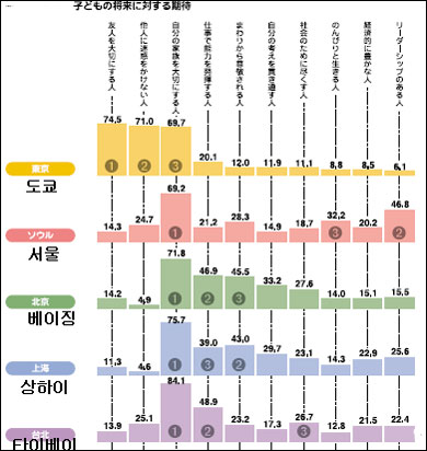 아이의 장래에 대한 기대 조사 